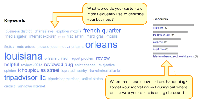 Keywords & Top Sources