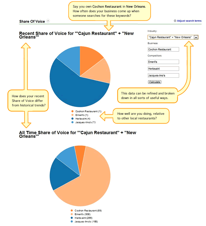 Share of Voice